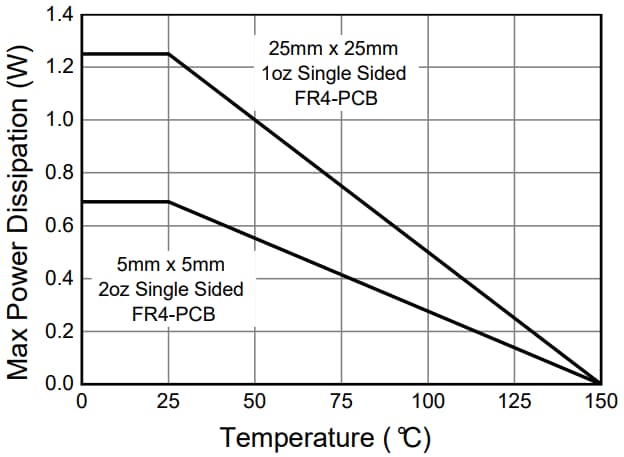 Performance Graph - Diodes Incorporated PNP Low Saturation Transistors